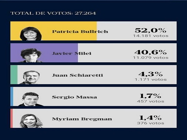 Bullrich ganadora